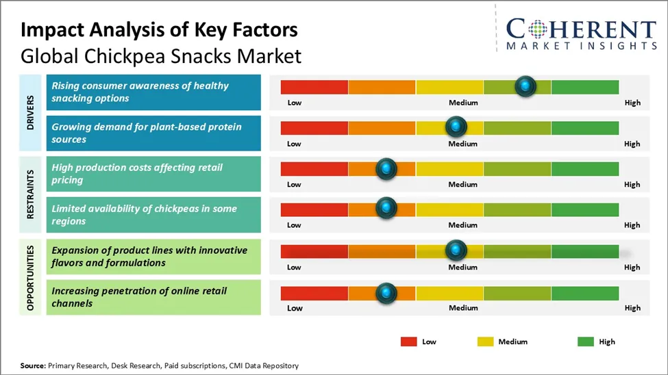 Chickpea Snacks Market Key Factors