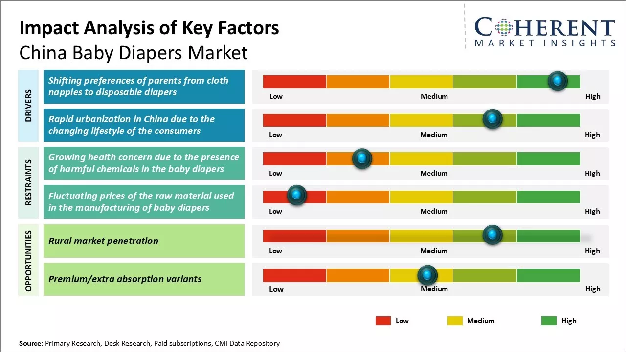 China Baby Diapers Market Key Factors