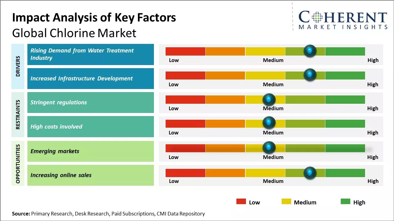 Chlorine Market Key Factors