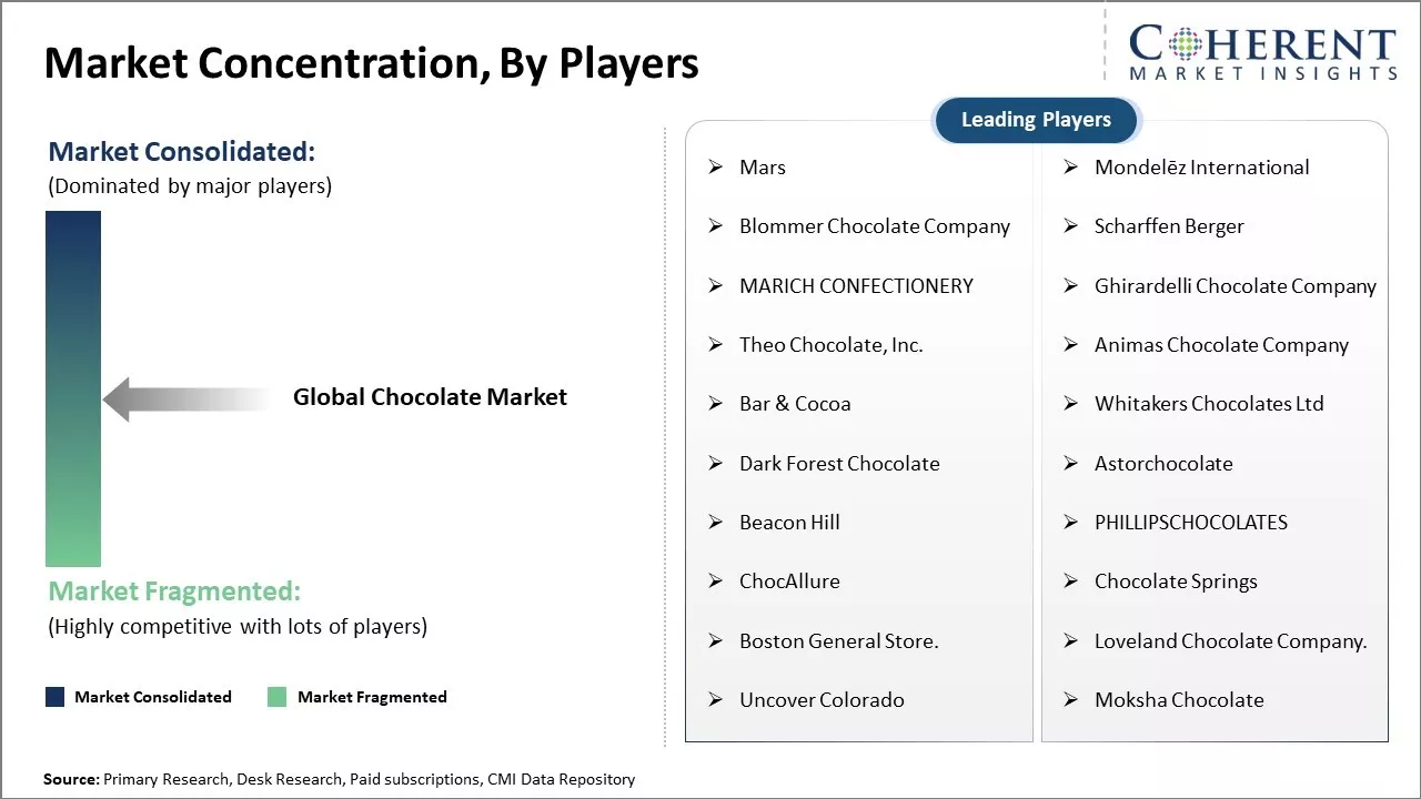 Chocolate Market Concentration By Players