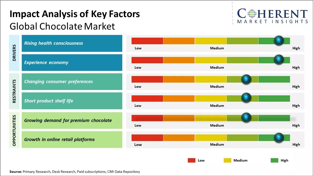 Chocolate Market Key Factors