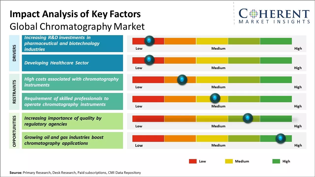 Chromatography Market Key Factors