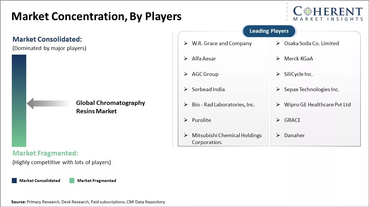 Chromatography Resins Market Concentration By Players