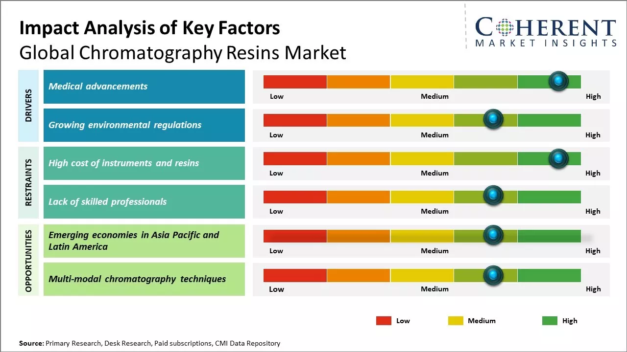 Chromatography Resins Market Key Factors