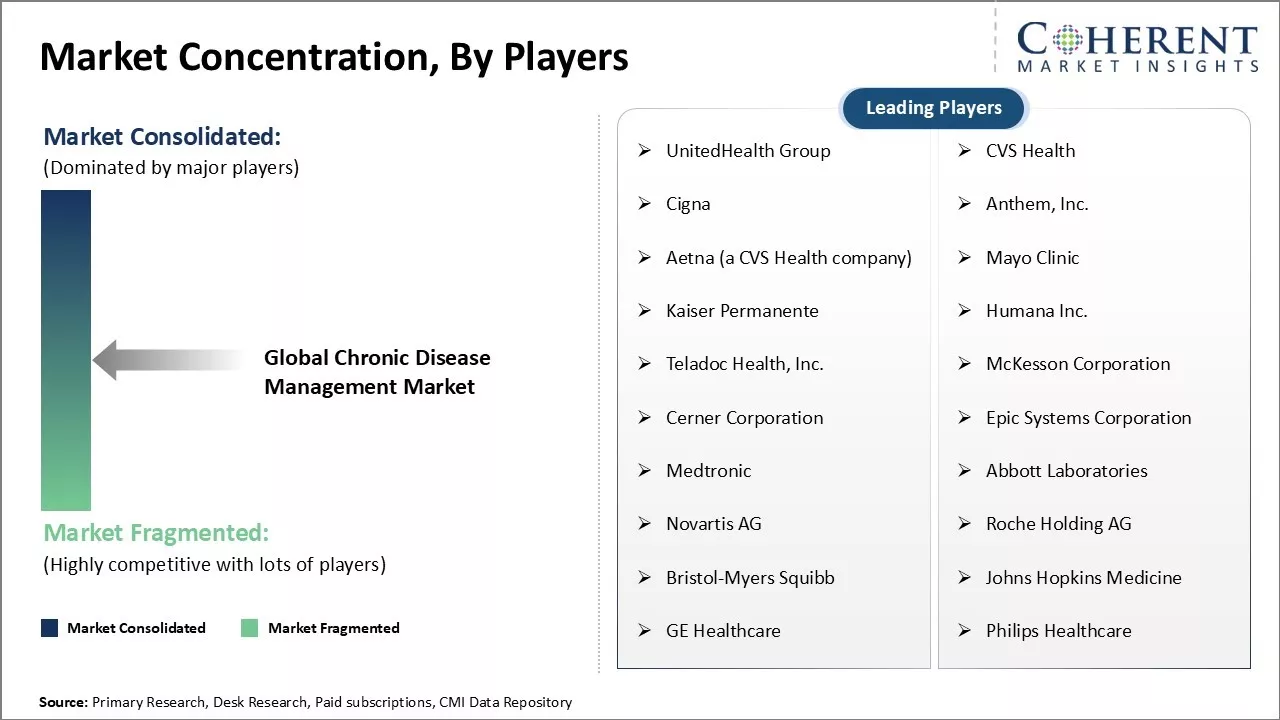 Chronic Disease Management Market Concentration By Players