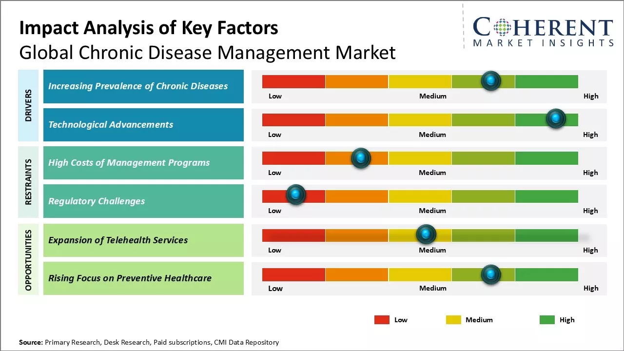 Chronic Disease Management Market Key Factors