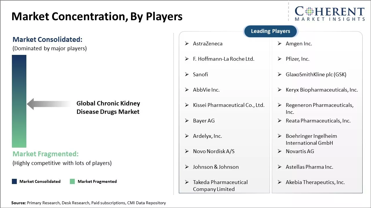 Chronic Kidney Disease Drugs Market Concentration By Players