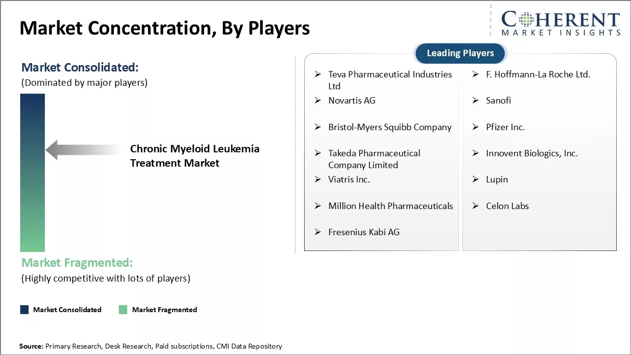 Chronic Myeloid Leukemia Treatment Market Concentration By Players