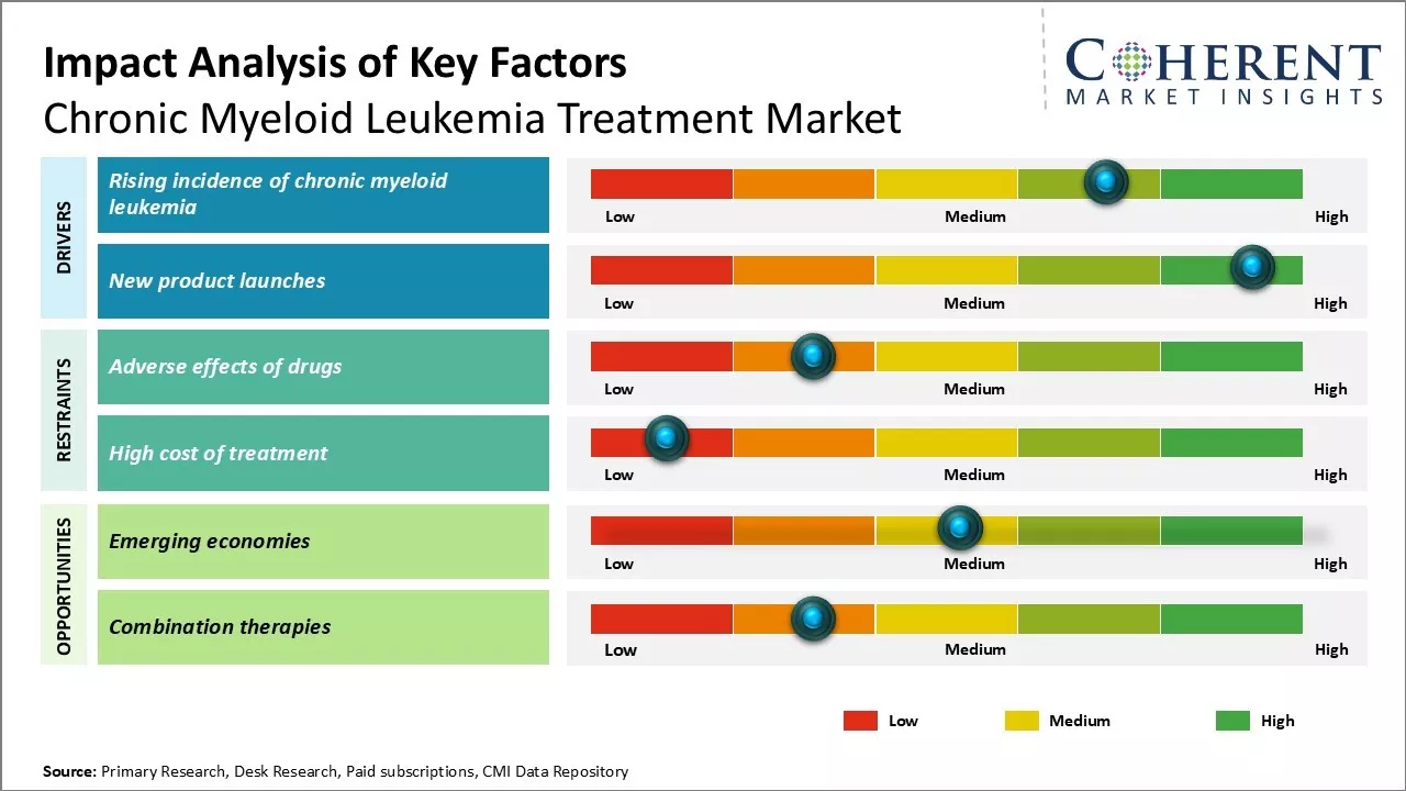 Chronic Myeloid Leukemia Treatment Market Key Factors