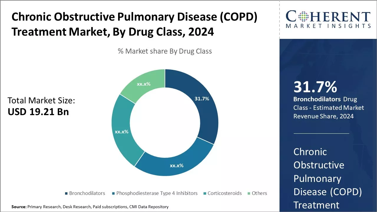 Chronic Obstructive Pulmonary Disease (COPD) Treatment Market By Drug Class