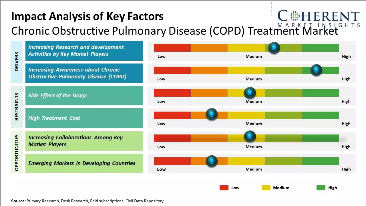 Chronic Obstructive Pulmonary Disease (COPD) Treatment Market Key Factors