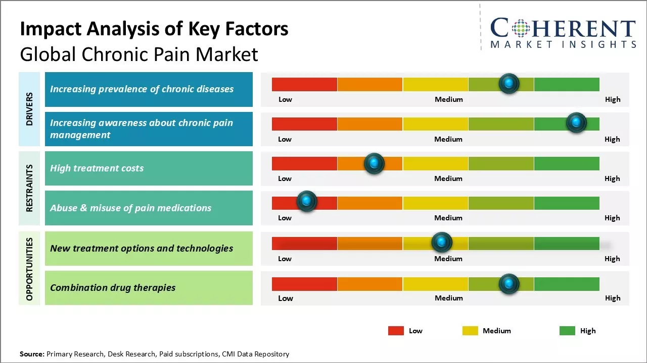 Chronic Pain Market Key Factors