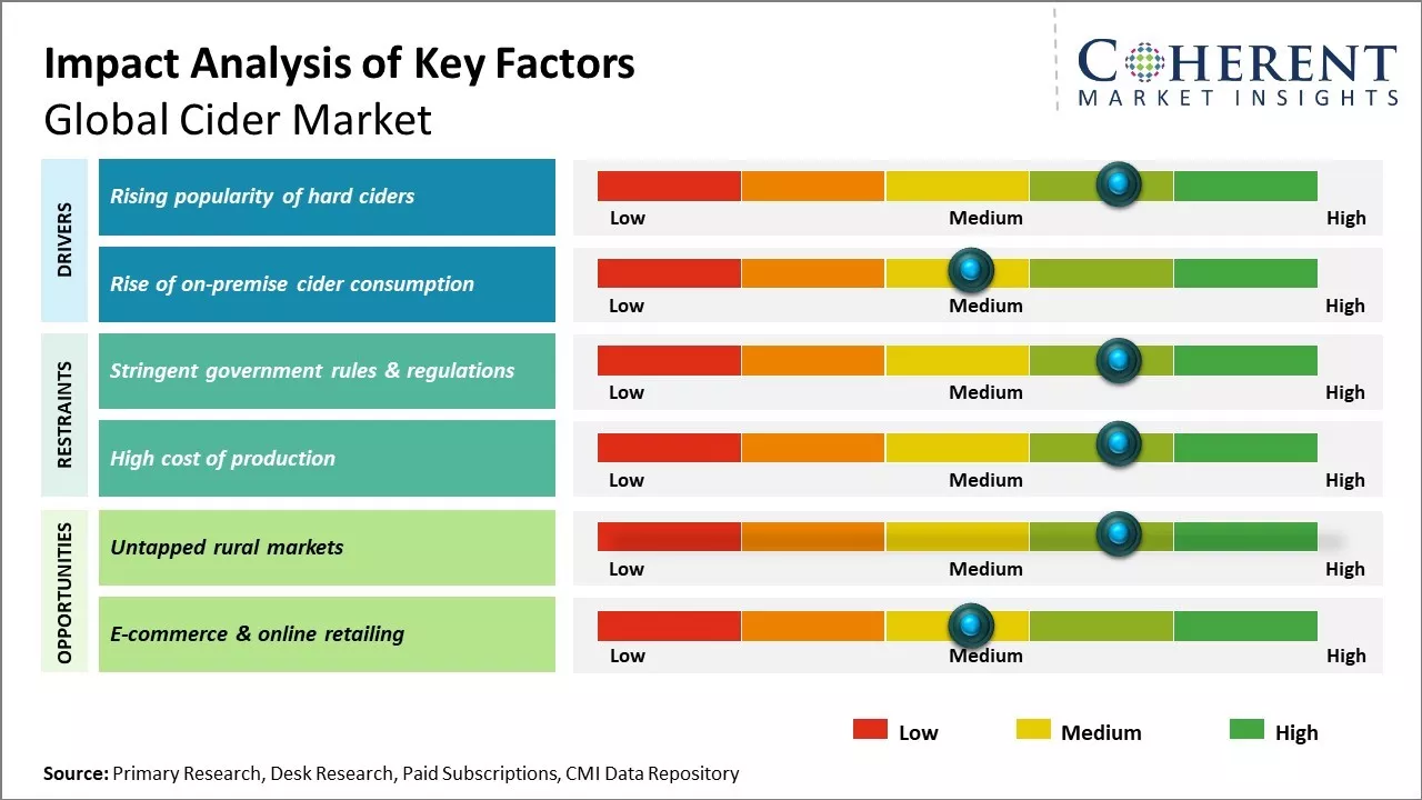 Cider Market Key Factors