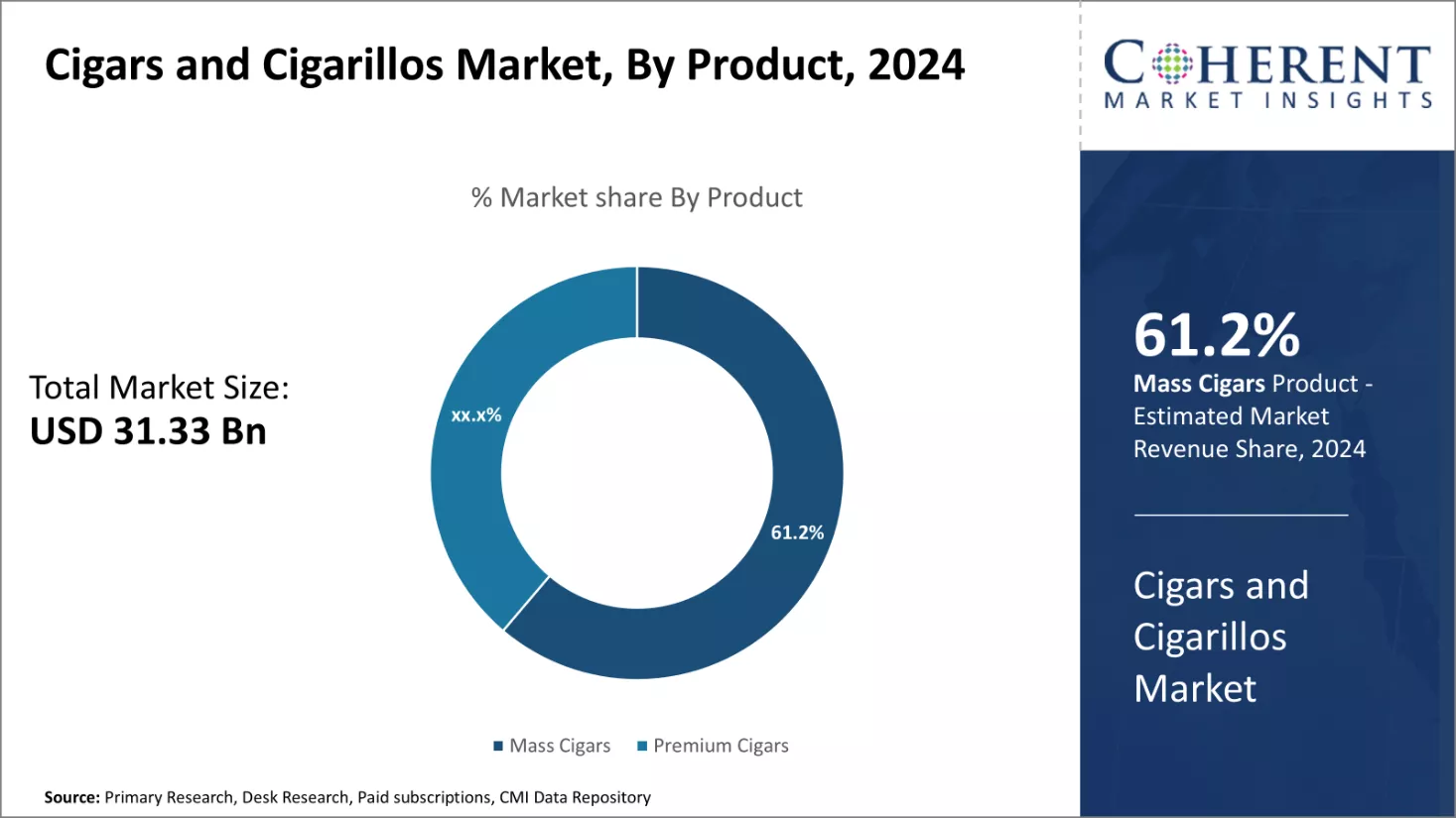 Cigars and Cigarillos Market By Product