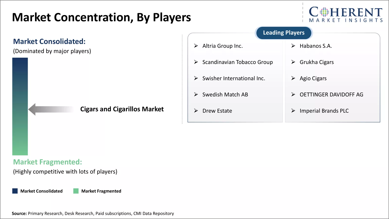 Cigars and Cigarillos Market Concentration By Players