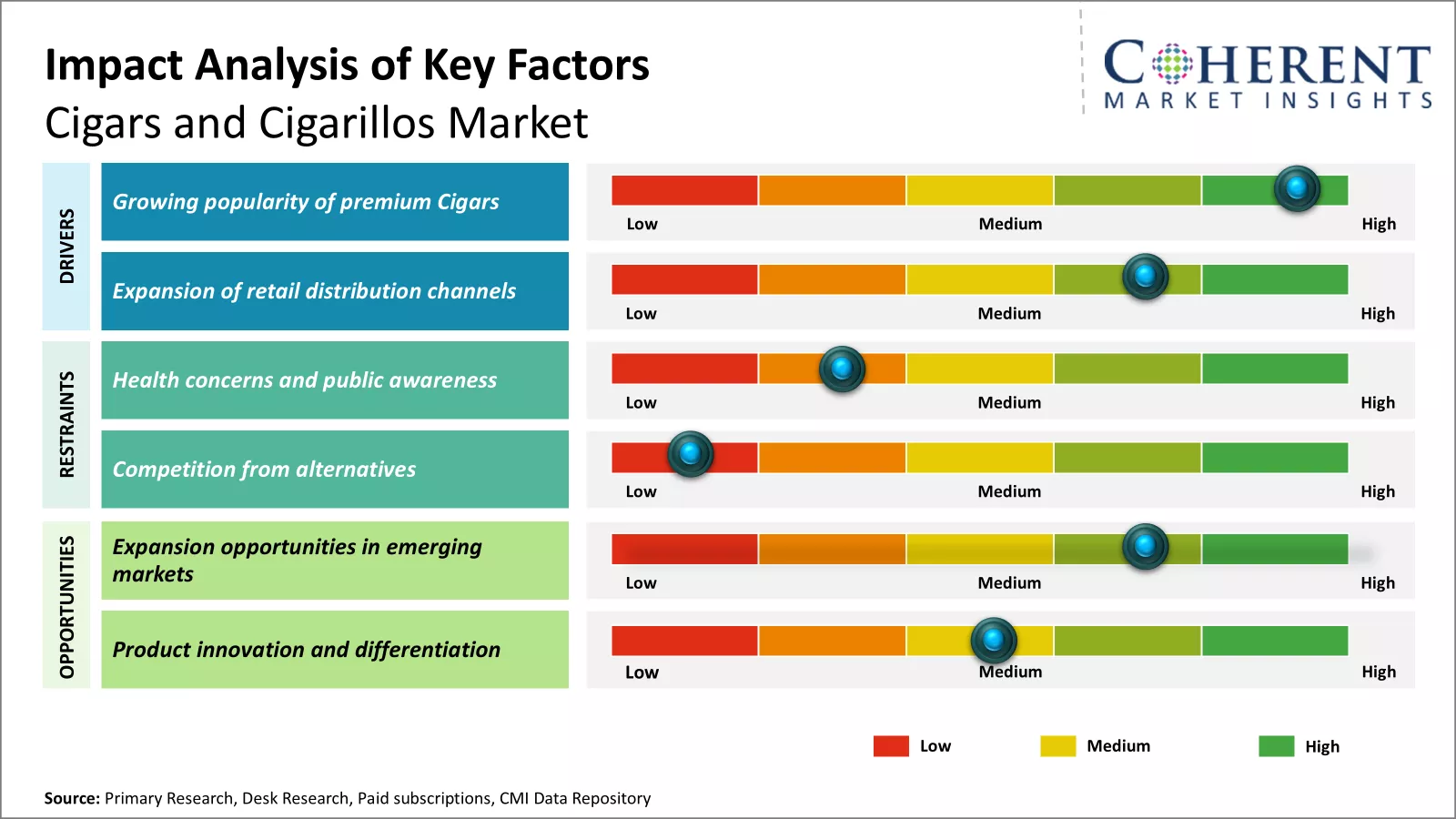 Cigars and Cigarillos Market Key Factors