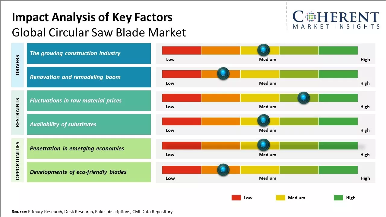 Circular Saw Blade Market Key Factors