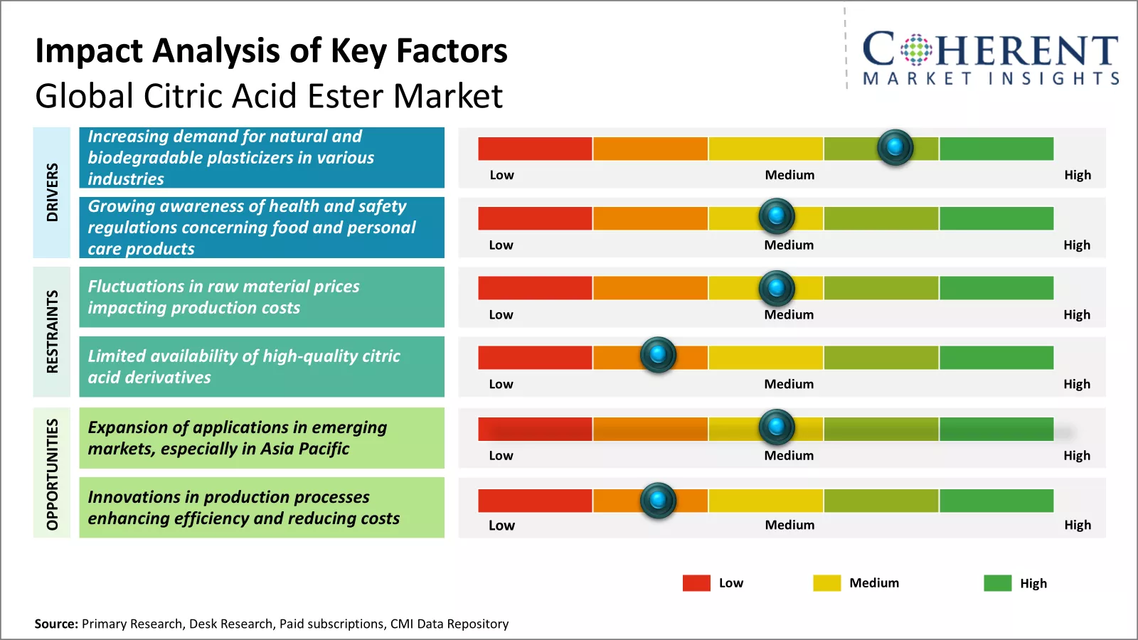 Citric Acid Ester Market Key Factors