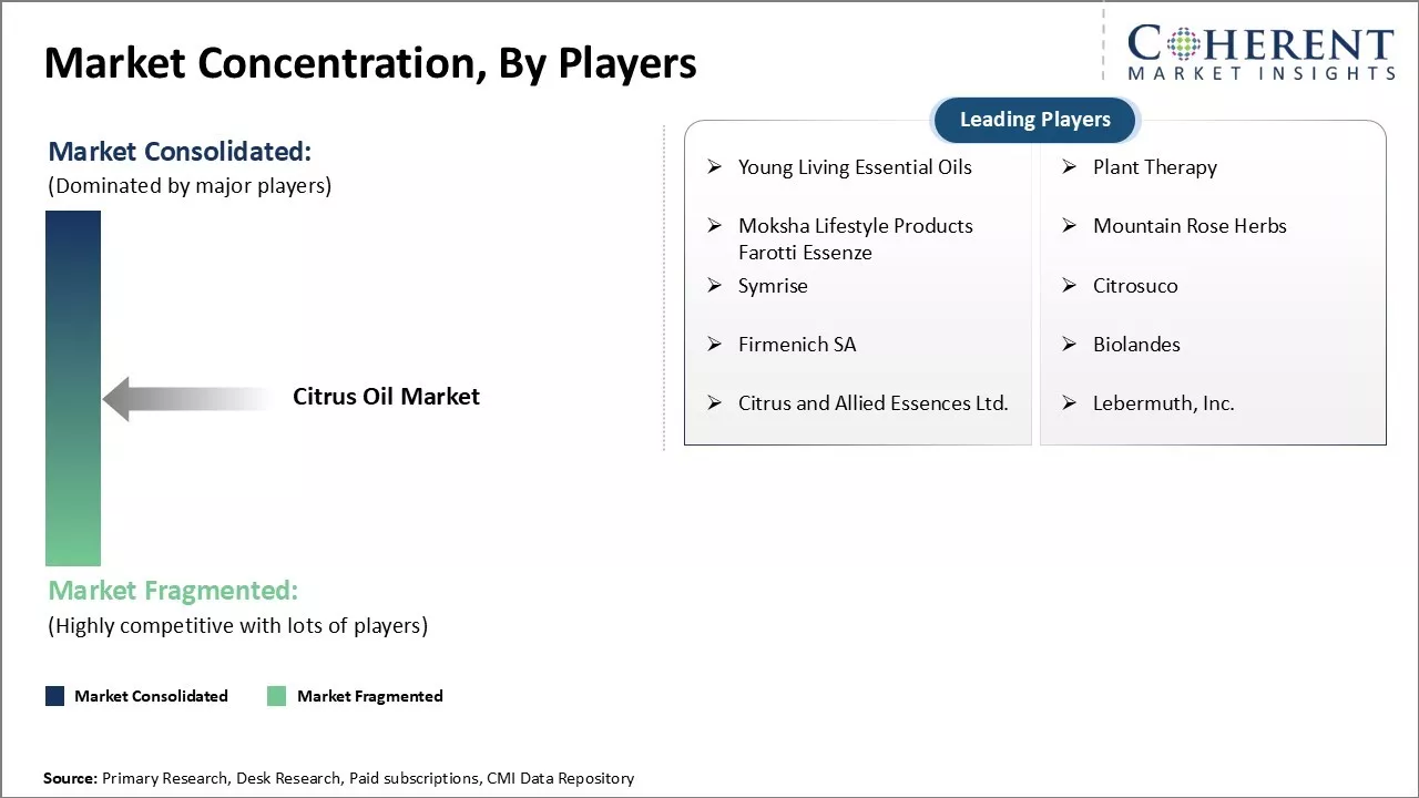 Citrus Oil Market Concentration By Players