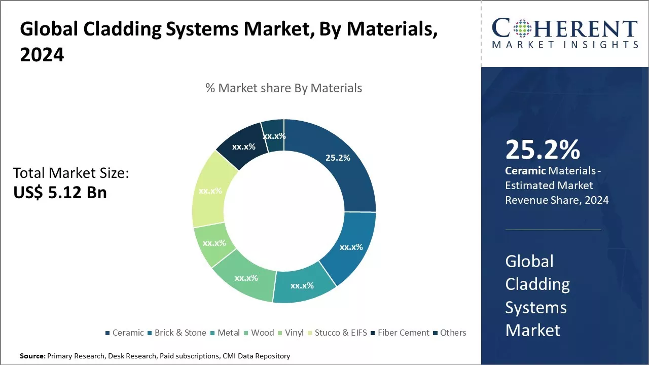 Cladding Systems Market By Materials