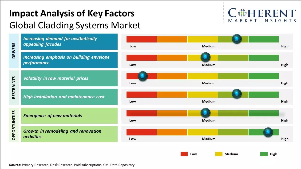Cladding Systems Market Key Factors