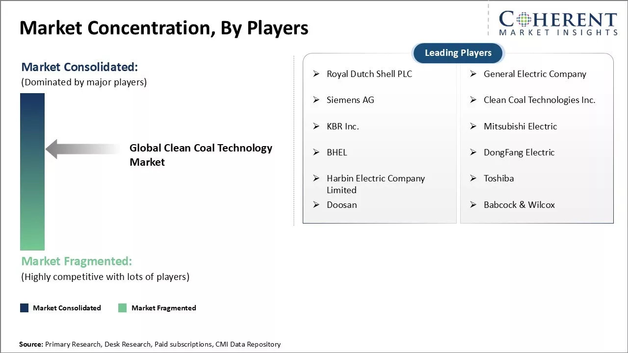 Clean Coal Technology Market Concentration By Players