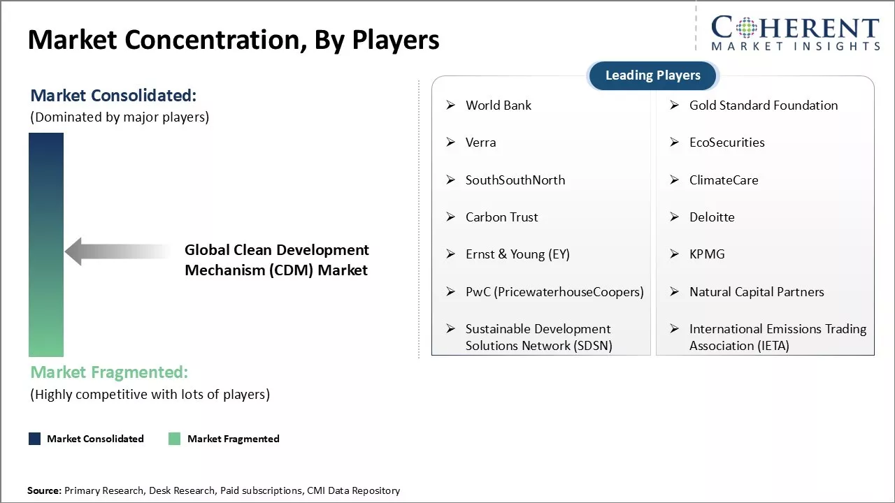 Clean Development Mechanism (CDM) Market Concentration By Players