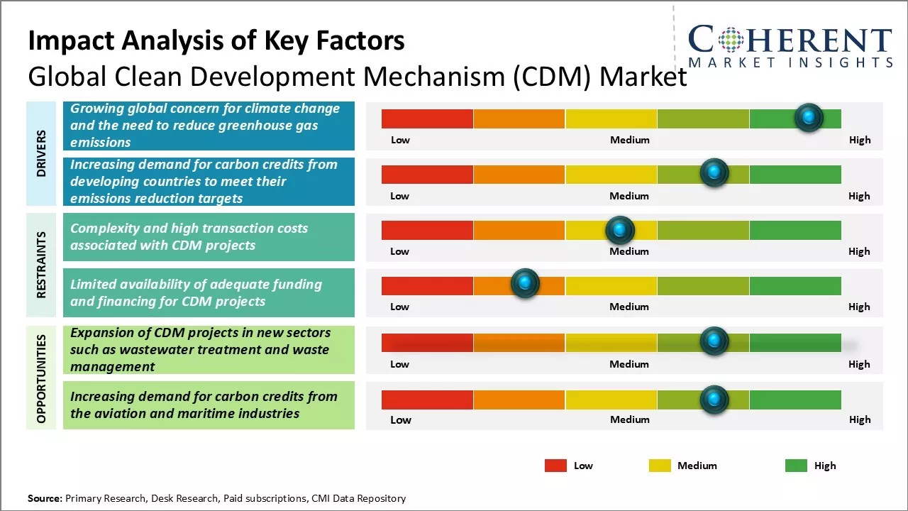 Clean Development Mechanism (CDM) Market Key Factors