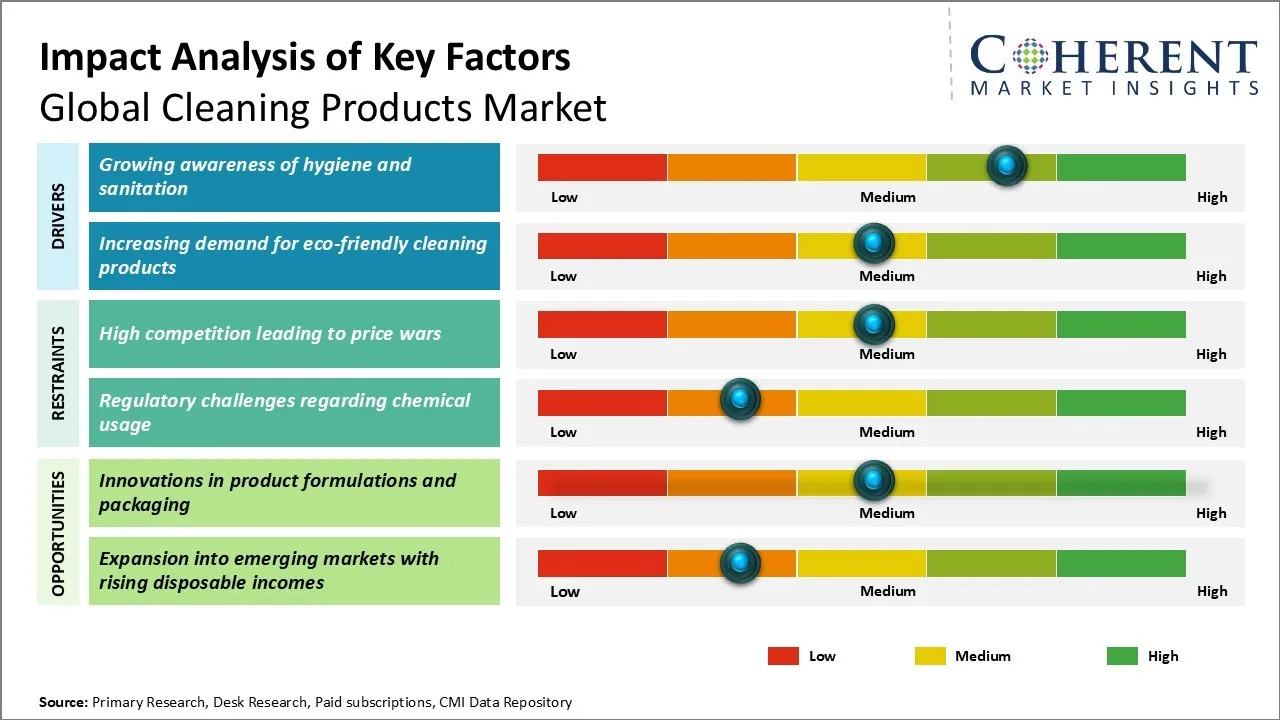 Cleaning Products Market Key Factors