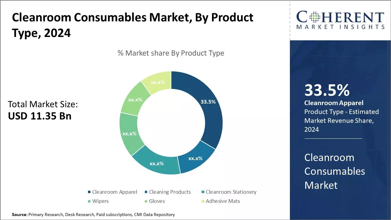 Cleanroom Consumables Market By Product Type