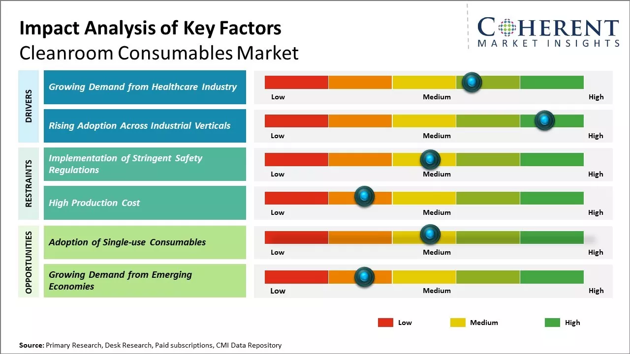 Cleanroom Consumables Market Key Factors