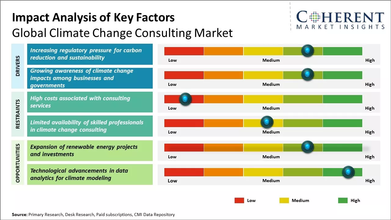 Climate Change Consulting Market Key Factors