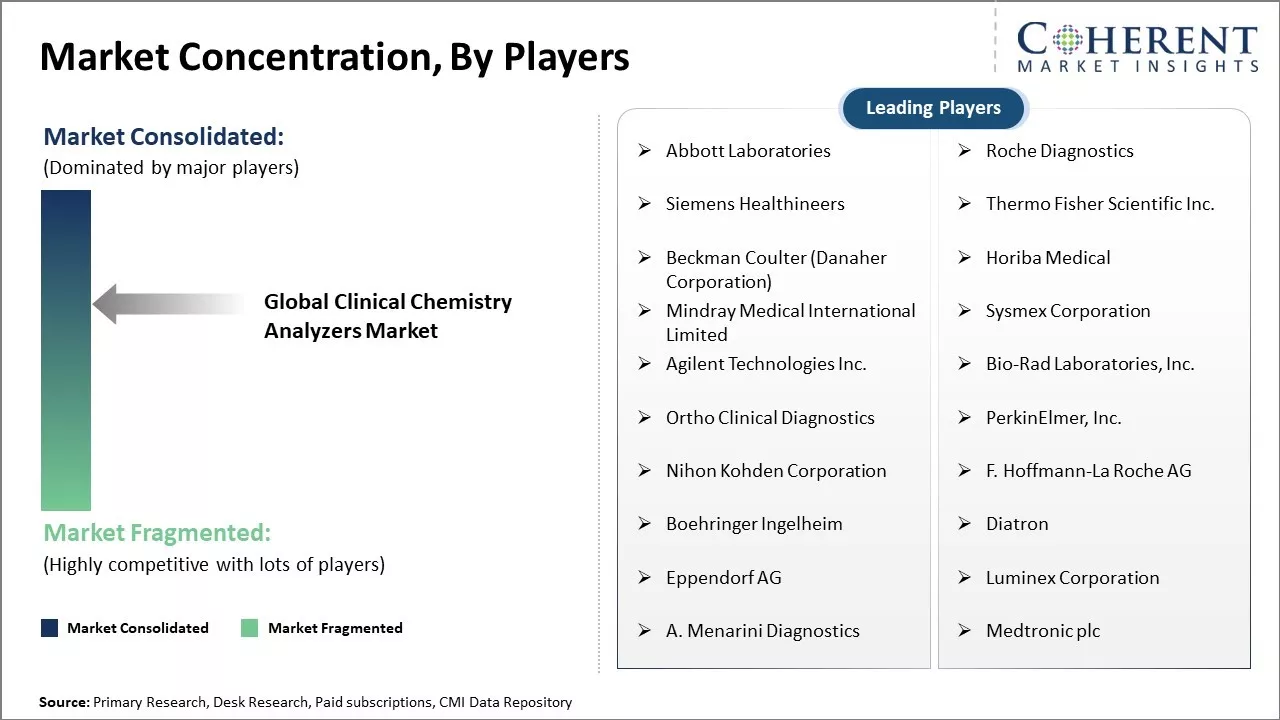 Clinical Chemistry Analyzers Market concentration By Players