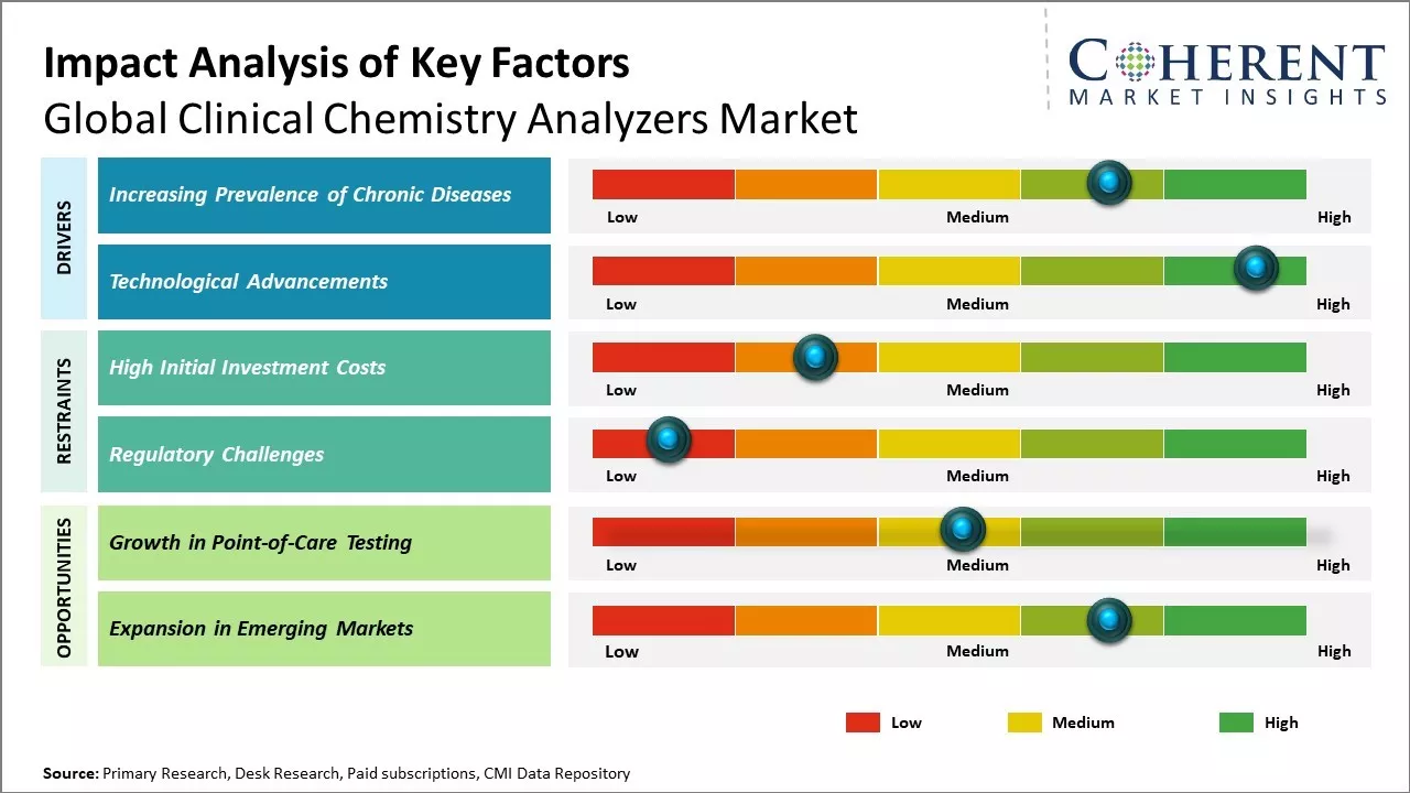 Clinical Chemistry Analyzers Market Key Factor