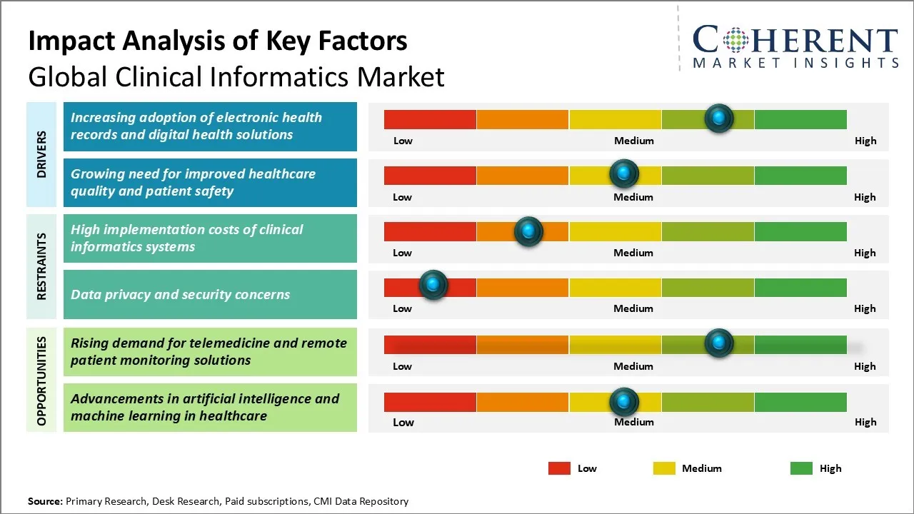 Clinical Informatics Market Key Factors