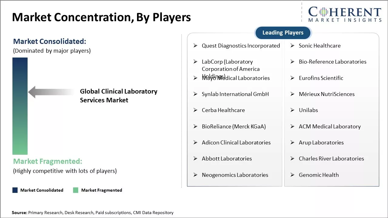 Clinical Laboratory Services Market Concentration By Players