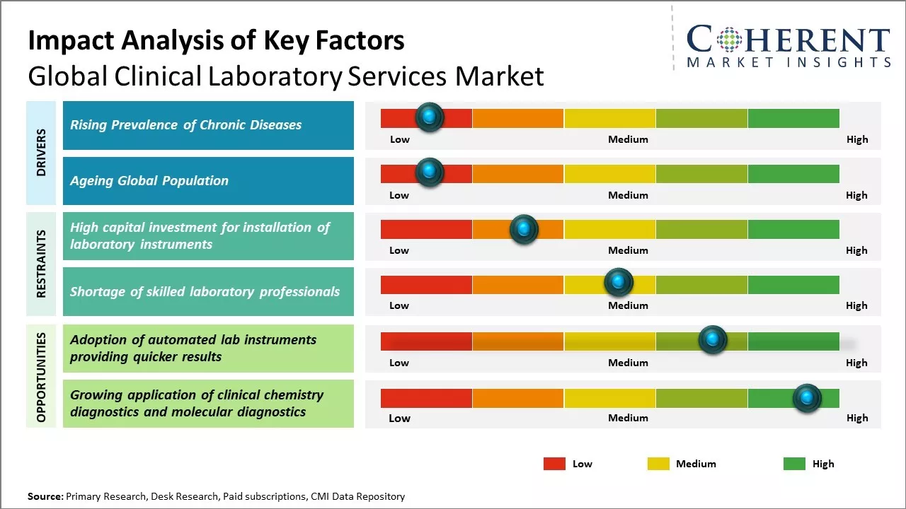 Clinical Laboratory Services Market Key Factors