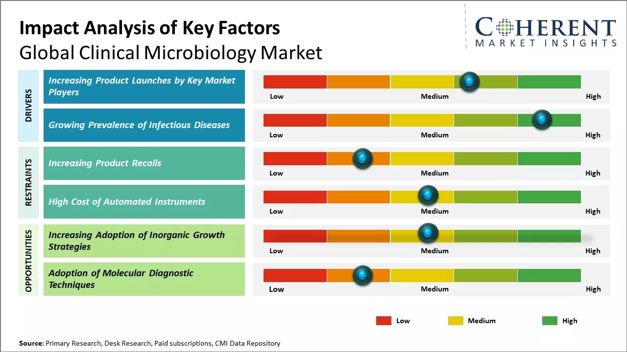Clinical Microbiology Market Key Factors