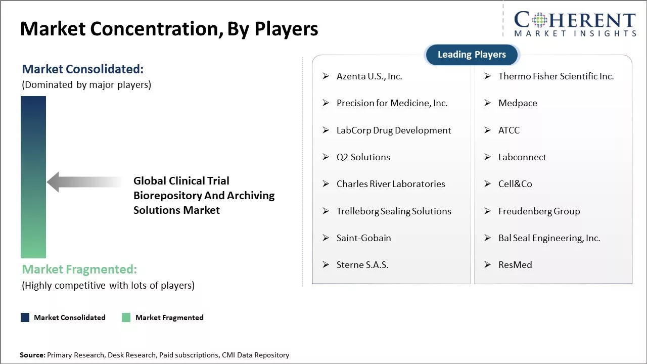 Clinical Trial Biorepository and Archiving Solutions Market Concentration By Players