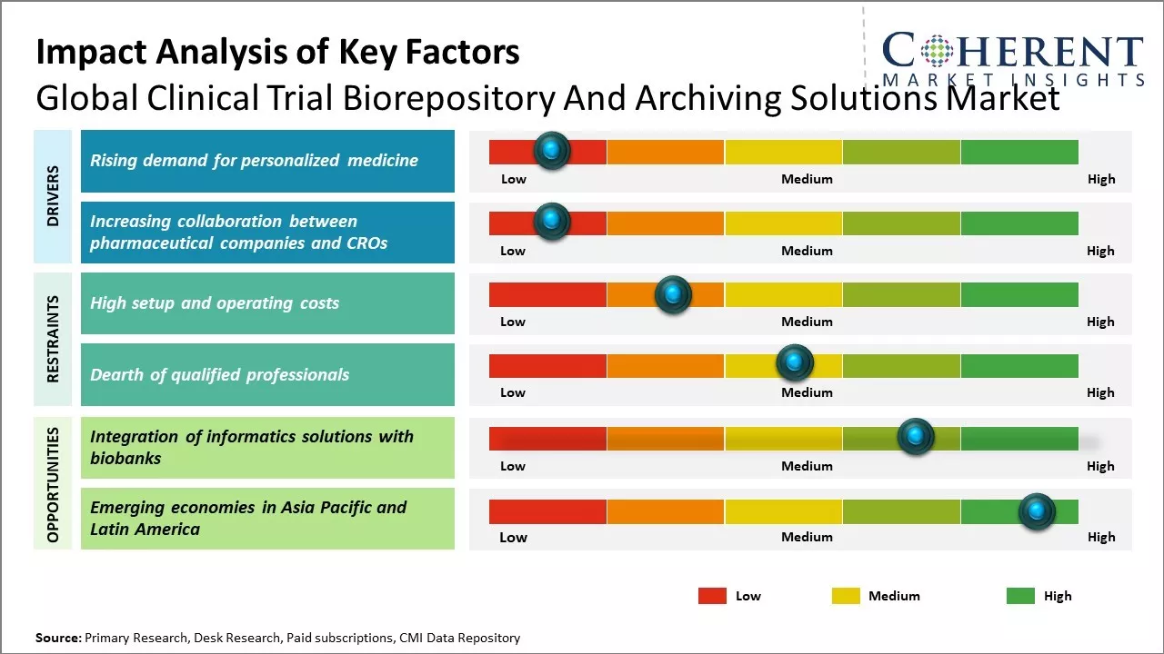 Clinical Trial Biorepository and Archiving Solutions Market Key Factors