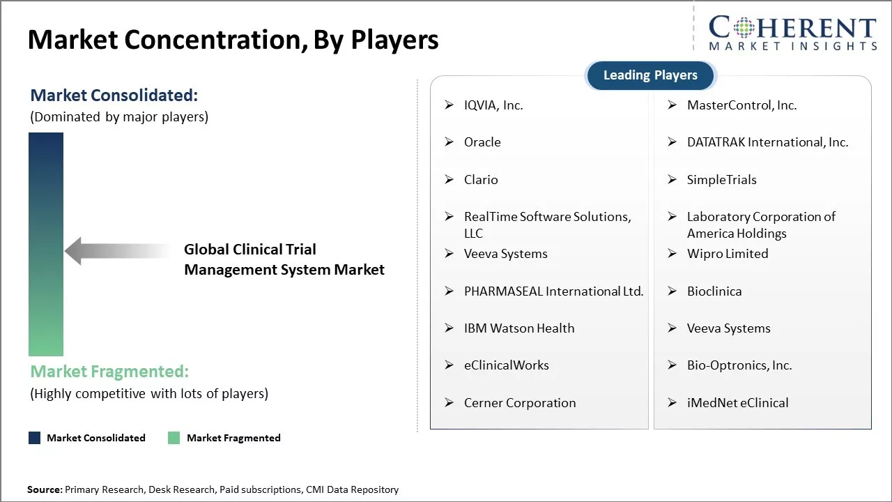 Clinical Trial Management System Market Concentration By Players Clinical Trial Management System Market Concentration By Players