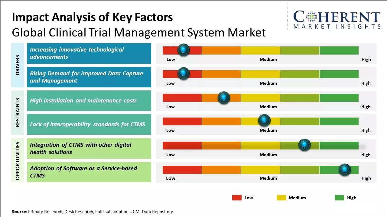 Clinical Trial Management System Market Key Factors