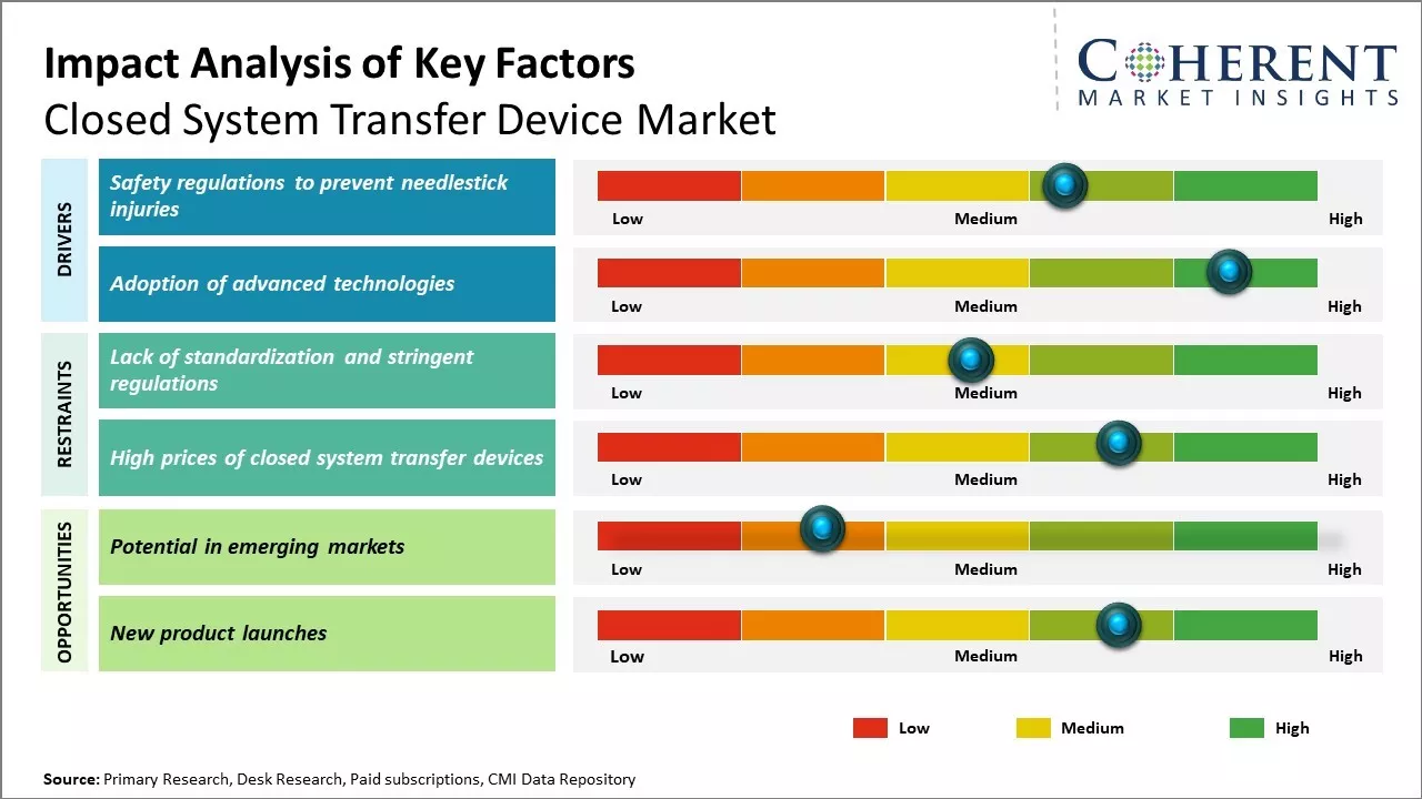 Closed System Transfer Device Market Key Factors