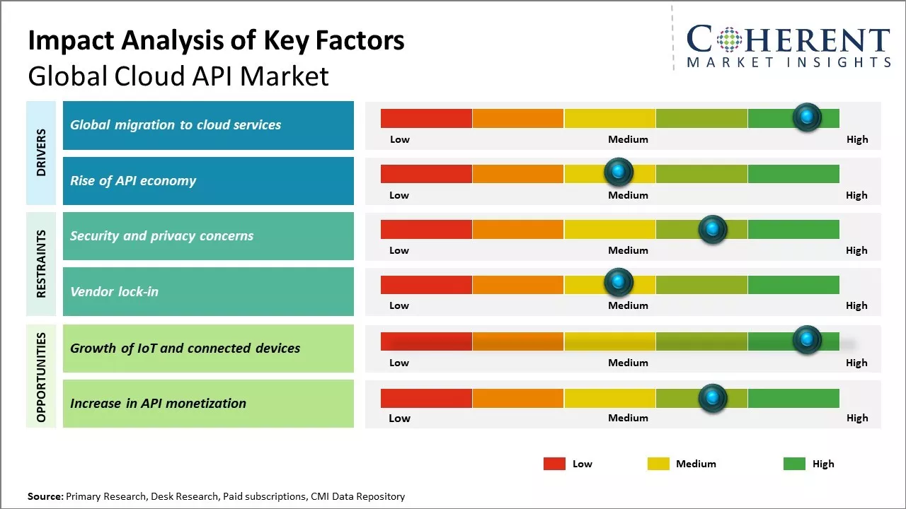 Cloud API Market Key Factors
