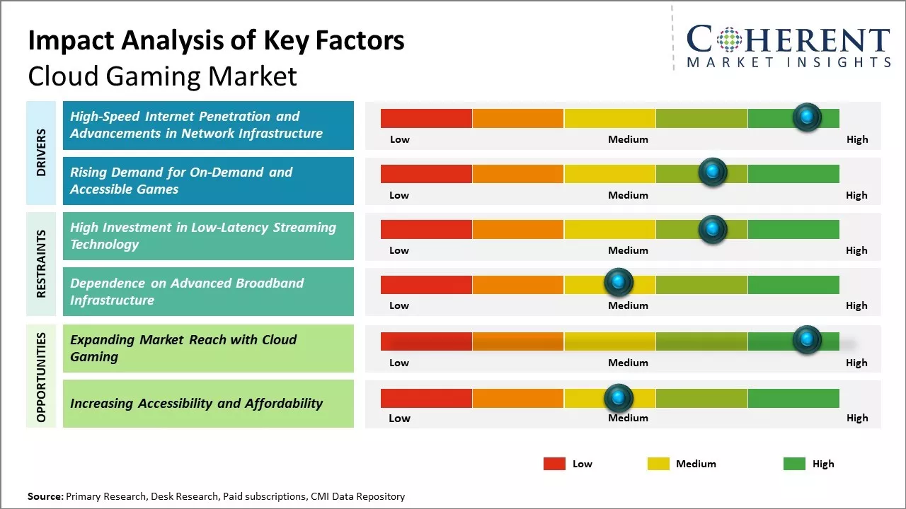 Cloud Gaming Market Key Factors