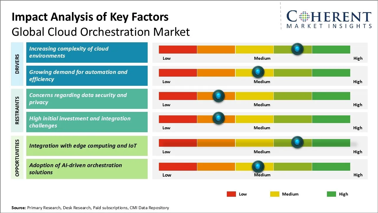 Cloud Orchestration Market Key Factors