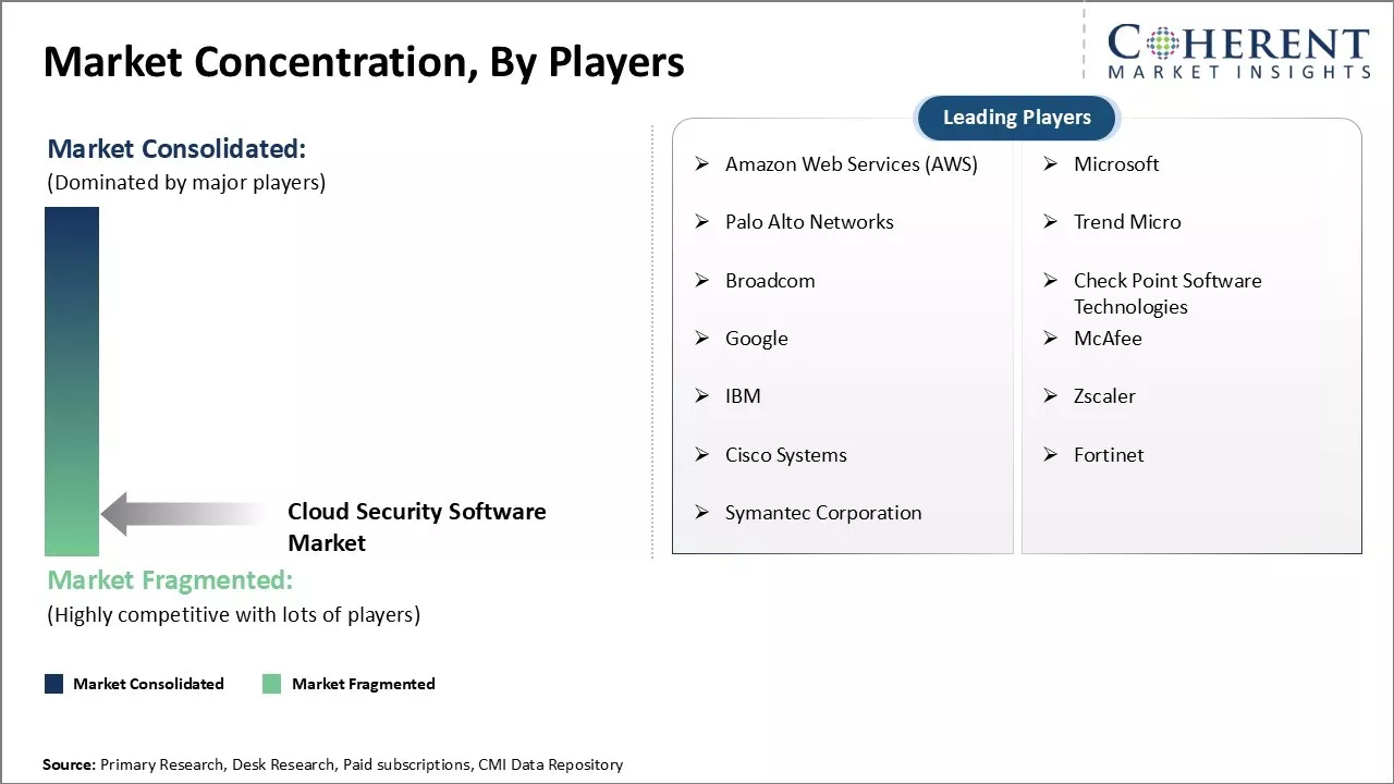 Cloud Security Software Market Concentration By Players