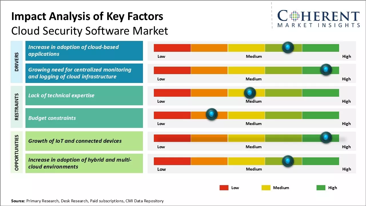 Cloud Security Software Market Key Factors