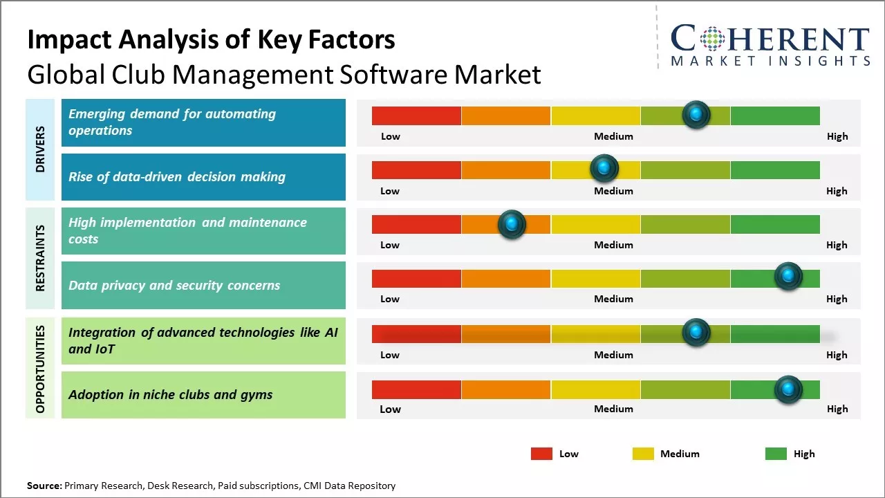 Club Management Software Market Key Factors