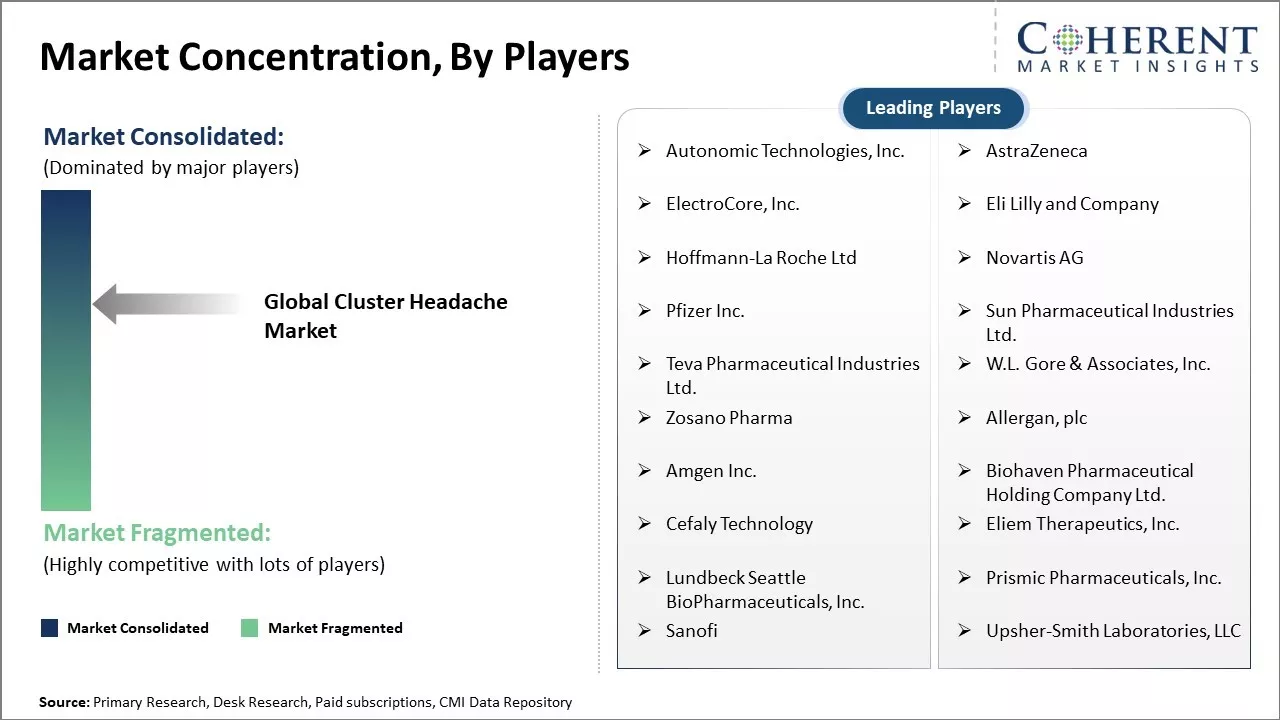 Cluster Headache Market Concentration By Players